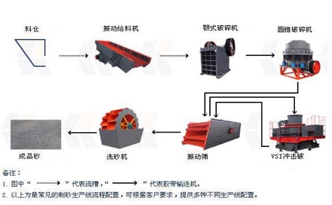 制砂生產(chǎn)線設(shè)備如何降低成本，提高產(chǎn)量？